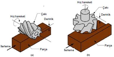 Kou: Frezeleme Talaşlı Üretim Yötemleri İki Frezeleme Türü