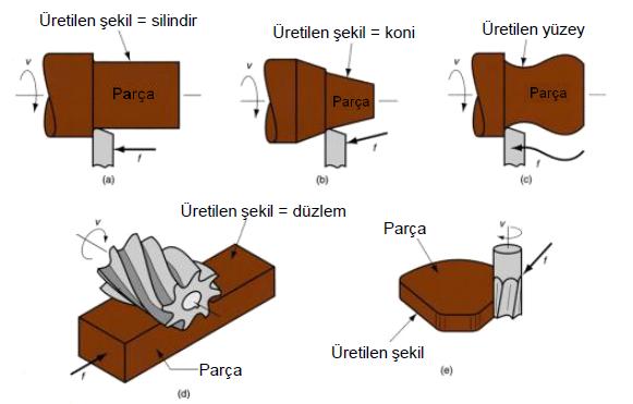 Kou: Toralama Talaşlı Üretim Yötemleri Şekil üretme: (a) düz toralama, (b)