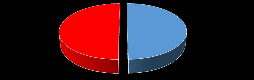 DEMOGRAFİK ÖZELLİKLER Cinsiyet Dağılımı 50,31 49,69 Kadın Erkek Ankete katılan 1619 denekten %50,31 i Erkek,