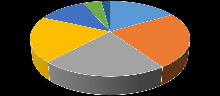 4,48 11,72 2,13 Yaş Dağılımı 16,65 19,76 23,80 21,45 18-22 arası 23-30 arası 31-40 arası 41-50 arası 51-60