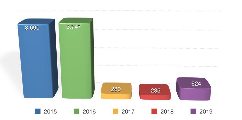 GELİŞME EĞİLİMLERİ (2015-2019) ABD 2016 daki düşüşten sonra 2017 de umut vermeye başlayan ABD pazarından yılın dört ayında 2018 yılının aynı dönemine