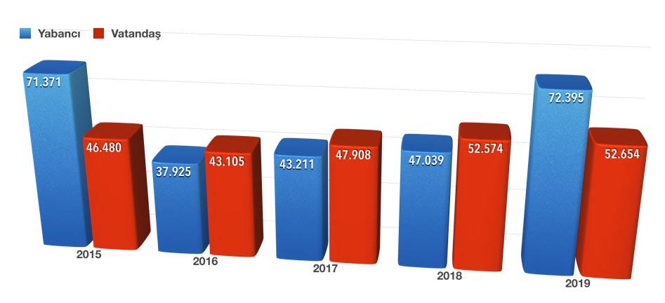 İzmir turizmi Nisan ayında ziyaretçi sayısını yüzde 25,5 arttırdı. Nisan ayında yabancı ziyaretçi sayısı yüzde 53,9 artarken vatandaş ziyaretçi sayısı yüzde 0,2 artış gösterdi.