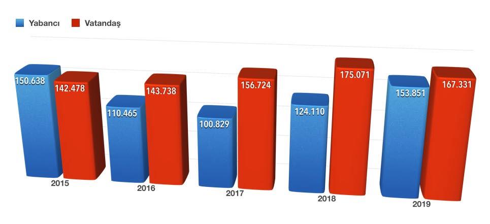 116 254.203 257.553 299.181 321.182 7,4 Dört aylık dönemde İzmir e gelen toplam ziyaretçi sayısı 2018 yılına göre yüzde 7,4 arttı.