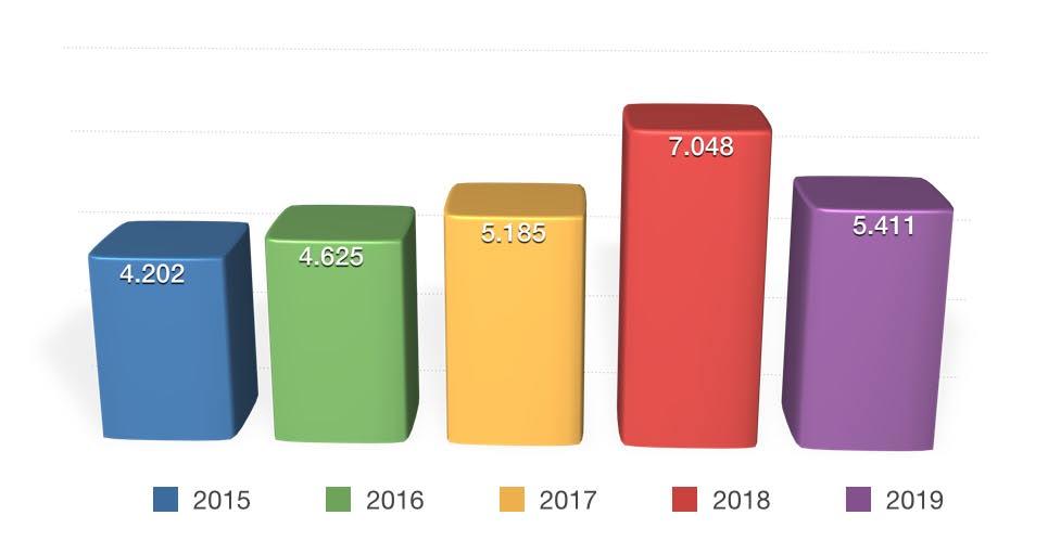 GELİŞME EĞİLİMLERİ (2015-2019) KKTC 2018 de gelişme eğilimi gösteren KKTC pazarının