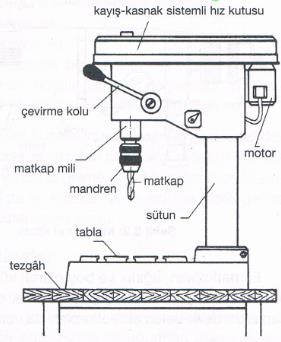 5 Masa Üstü Matkaplar Çelik malzemelere 16 mm çapa kadar Hafif metallerde 20 mm çapa kadar delik delinebilmektedir.