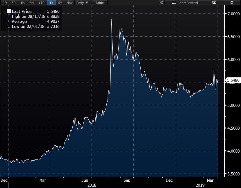 Günlük Destek Günlük Direnç Haftalık Bant USD/TRY 5.4973 5.4466 5.5761 5.6042 5.394 5.637 EUR/TRY 6.1784 6.1251 6.2617 6.2917 6.0875 6.3386 EUR/USD 1.1198 1.1188 1.1215 1.1222 1.117 1.128 GBP/USD 1.