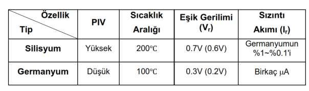 Şekil 1.15 Şekil 1.14 teki devre için ileri öngerilim akımı IF şu şekilde hesaplanır: Burada r, diyodun iç direncidir.