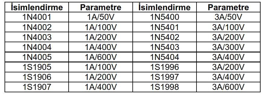 C. Diyodun Karakteristik Parametreleri Doğrultucu diyodun temel parametreleri şu şekilde tanımlanır: (1) Nominal Akım : Yük olarak direnç kullanıldığında diyottan geçebilecek ortalama akım dır ve