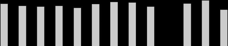 2019 1Ç İşletme Sermayesi 5,088 7,541 5,439 7,777 861 751 7,756 8,230 4,734 5,309 2016 - Assets 2018 4Ç 2016 - Liabilities 2017 1Q - Assets 2019 1Ç 20171Q - Liabilities Ticari Ala. Stok Diğer Ala.