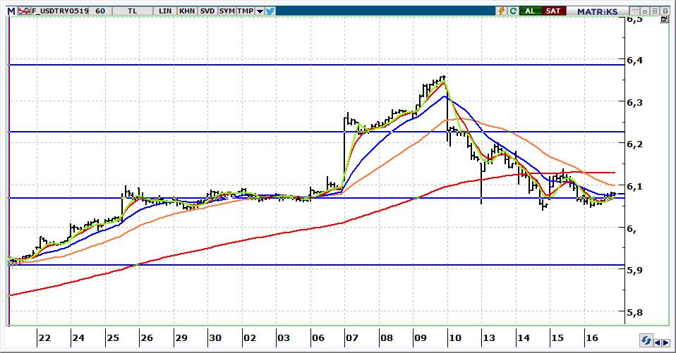Mayıs Vadeli USD/TRY kontratı USD/TRY kontratının güne 6,1300 üzerinden başlamasını bekliyoruz. Kontratta 6,1000 üzerinde yön yukarı olarak izlenecektir.