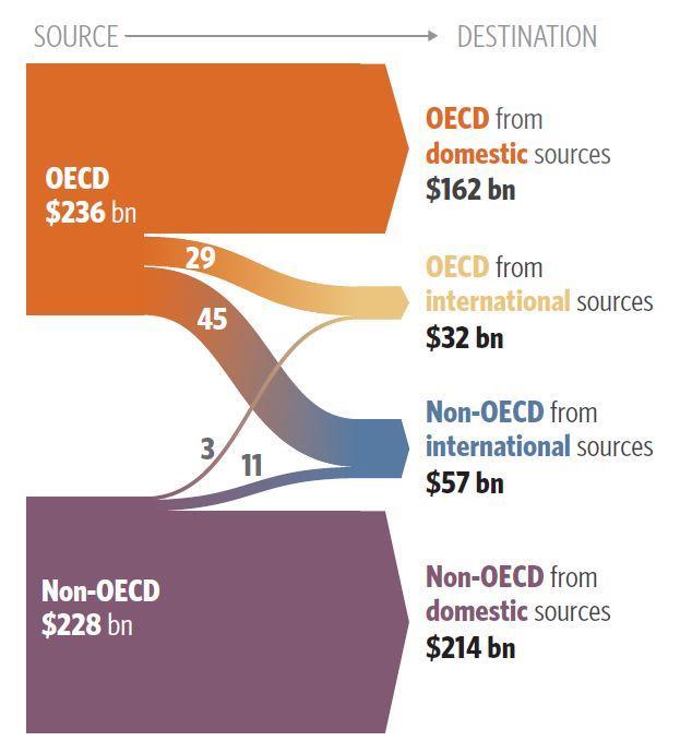 İklim finansının kaynağı ve harcandığı bölgeye göre akışı Toplam 464 milyon USD ın neredeyse yarısı OECD ülkelerinden