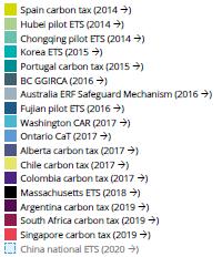 Bunların %84 ü karbon fiyatlandırma uygulayan ülkelerde.