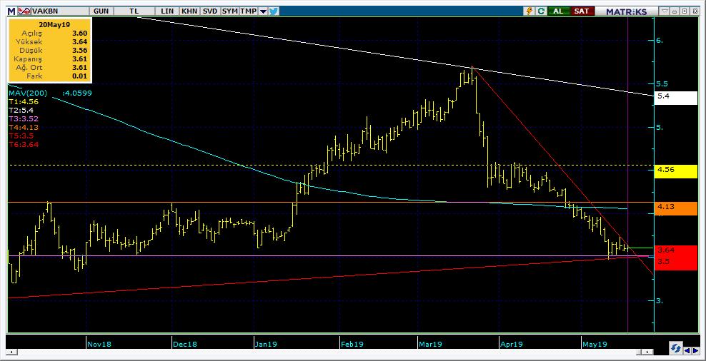 Şirketler Teknik Analiz Görünümü Vakıfbank 10 Kodu Son 1G Değ. Yab. % 3A Ort.H Pivot 1.Destek 2.Destek 1.Direnç 2.Direnç VAKBN 3.61 0.