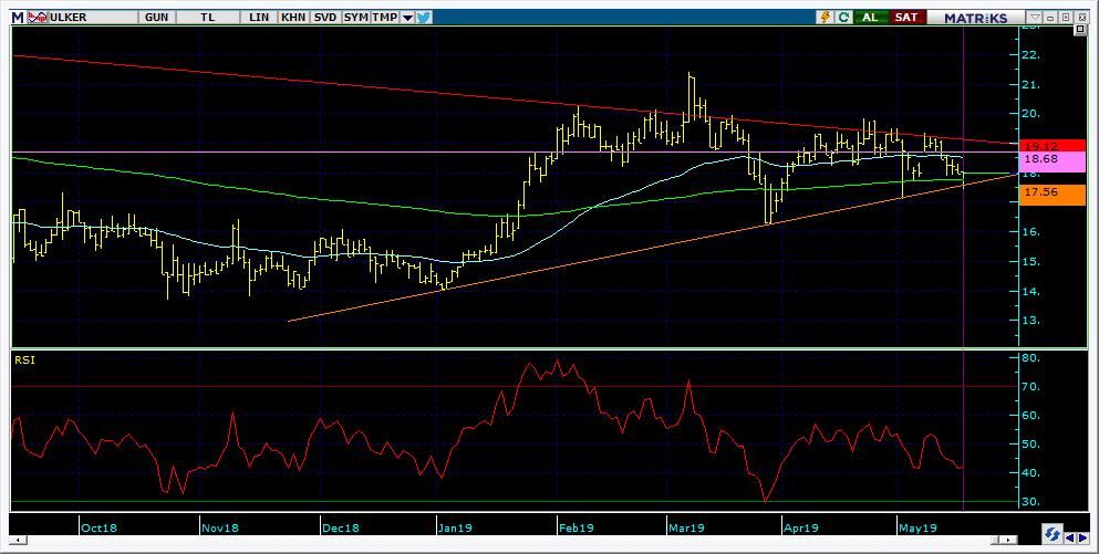 Bugün hareketlenmesi muhtemel hisseler ULKER 17 Kodu Son Yab. % Pivot 1.Destek 2.Destek 1.Direnç 2.