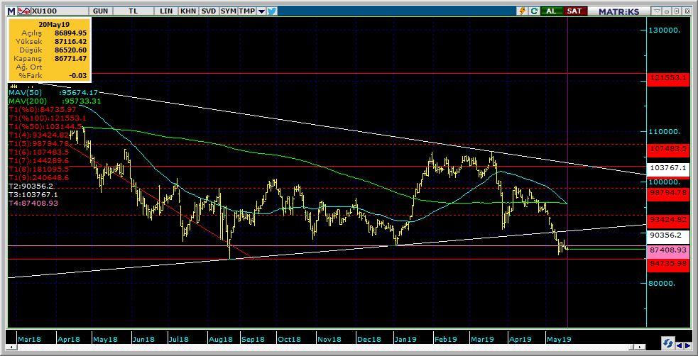 BIST 100 Teknik Analiz Görünümü Destek Direnç Seviyeleri ve Pivot Değeri Kodu Son Fiyat 1 Gün Pivot 1.Destek 2.Destek 1.Direnç 2.Direnç BIST-100 86,771-0.