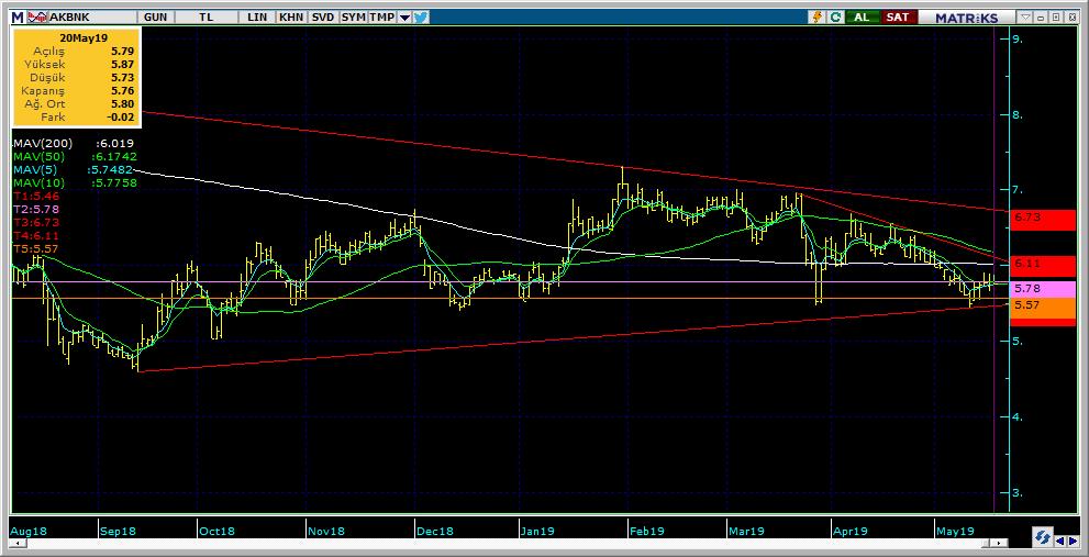 Şirketler Teknik Analiz Görünümü Akbank 8 Kodu Son 1G Değ. Yab. % 3A Ort.H Pivot 1.Destek 2.Destek 1.Direnç 2.Direnç AKBNK 5.76-0.