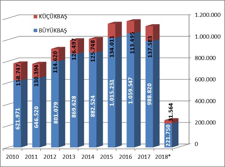 Grafik-11: Dördüncü Çeyrek Kırmızı Et Üretimi Rakamları (2010 2018) Kaynak: TUİK, 2018 yılı I.