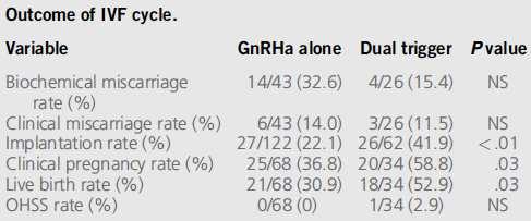 GnRH-a GnRH-a ve 1000 IU hcg ile trigger Dual trigger, OHSS yi