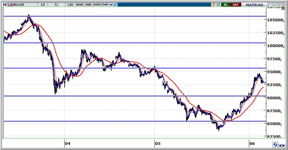 BIST 100 Teknik Görünüm 92.826 seviyesinden kapanan endeksin güne yatay başlaması beklenebilir. Günün en kritik desteği 92.200 olacaktır.