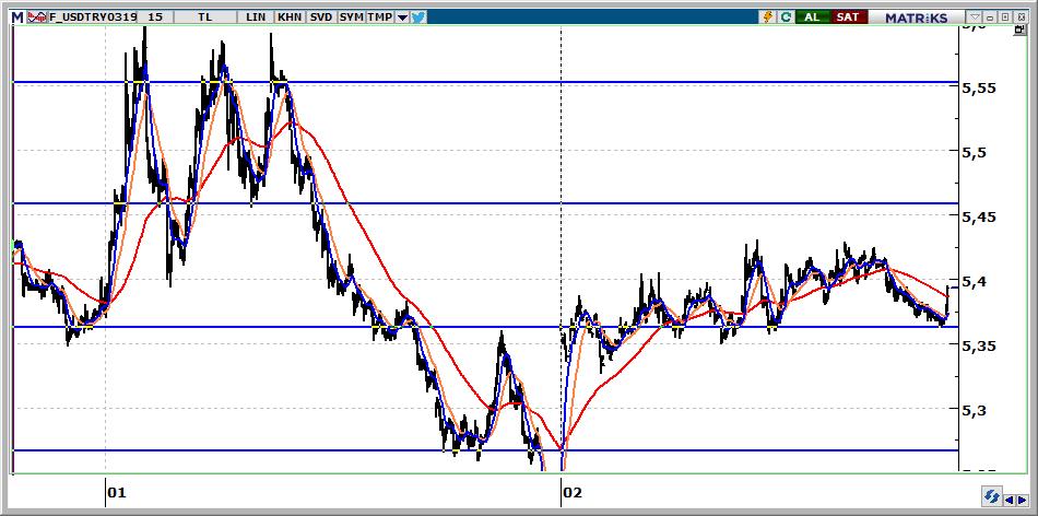 Mart Vadeli USD/TRY kontratı USD/TRY kontratının güne 5,3850 üzerinden başlamasını bekliyoruz. Kontratta 5,3950 aşılırsa yeni hedef 5,4500 olacaktır.