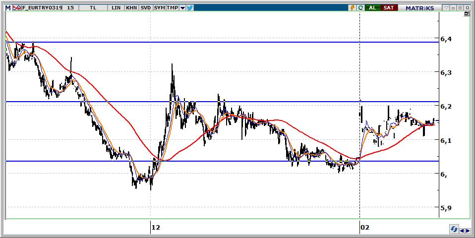 Mart Vadeli Euro/TRY kontratı Euro/TRY kontratının güne 6,1600 seviyelerinden başlamasını bekliyoruz. 6,17 aşılırsa kontratta 6,17 hedef olarak izlenecektir.