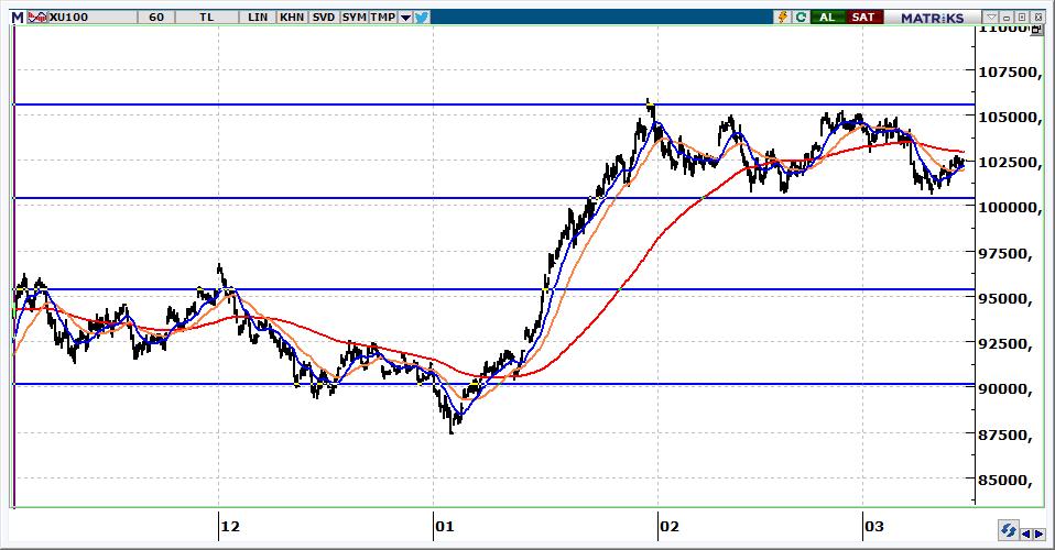 BIST 100 Teknik Görünüm 102.432 seviyesinden kapanan endeksin güne yükselişle başlamasını bekliyoruz. 102.300 ün üzerinde görünüm pozitif. Olası düşüşlerde ise 102.000-101.