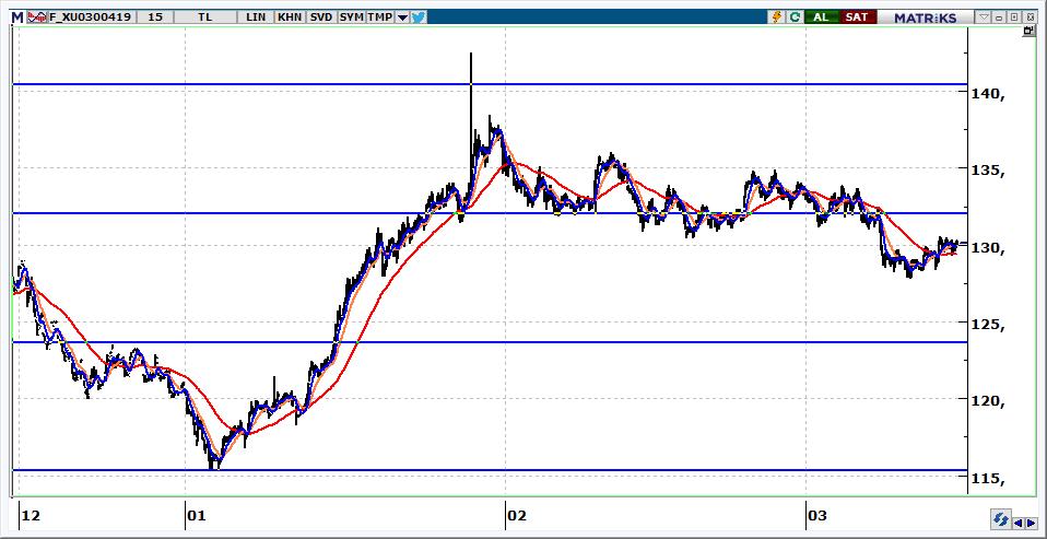 Nisan Vadeli BİST 30 Kontratı 130.150 seviyesinden kapanan kontratın güne yükselişle başlamasını bekliyoruz. Takip edeceğimiz ilk önemli direnç seviyeleri 130.500-131.000. 130.000 nin üzerinde kalamaması halinde 129.