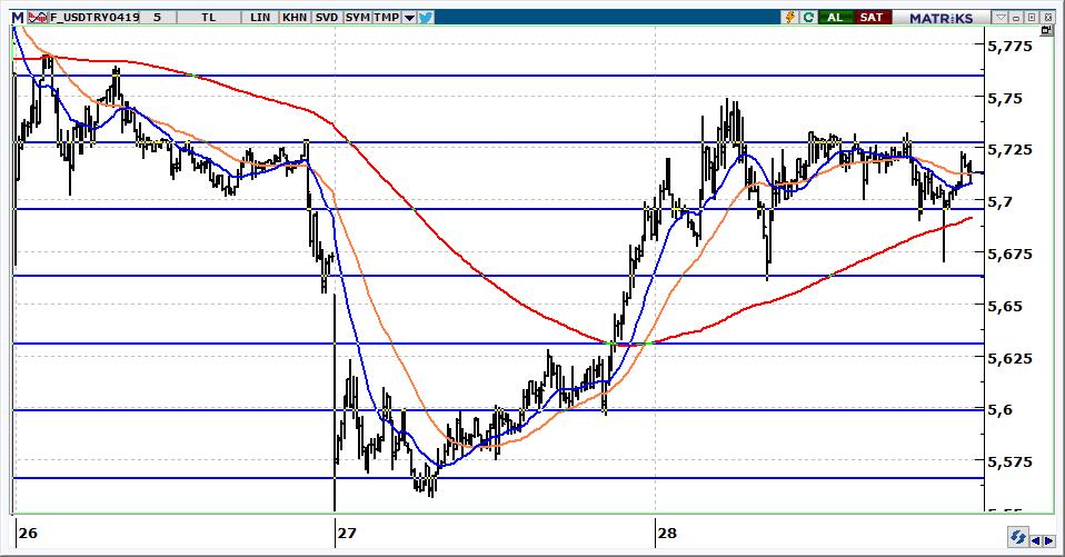 Nisan Vadeli USD/TRY kontratı USD/TRY kontratının güne 5,6900 üzerinden başlamasını bekliyoruz. Kontratta 5,7250 aşılmadığı sürece yön aşağıdır.