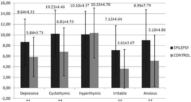 E. Yazici, A. B. Yazici, N. Aydin, A. O. Varoglu, I. Kirpinar Figure 1: Comparison of the average TEMPS-A scores of the epilepsy and control groups **: p<0.