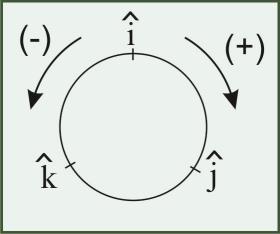 C A B A A i ˆ+ A ˆj + A kˆ y z B B i ˆ+ B ˆj + B kˆ y z Bileşenler kullanılarak