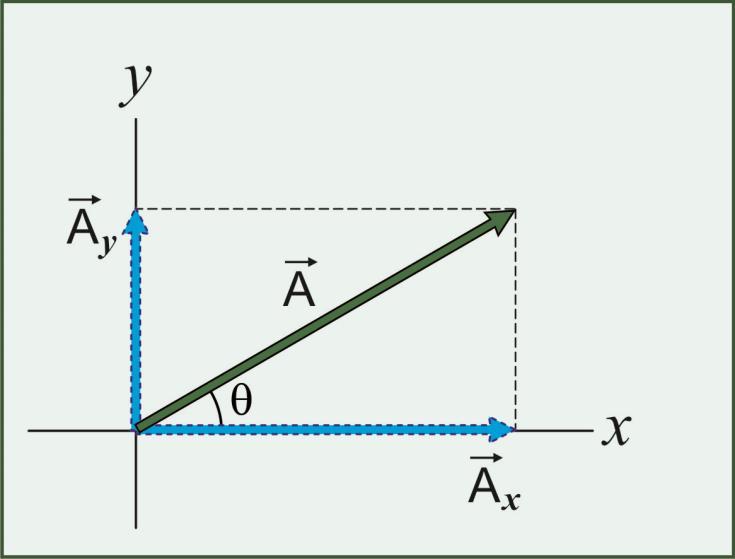 Vektörlerin Bileşenlere Ayrılması A A
