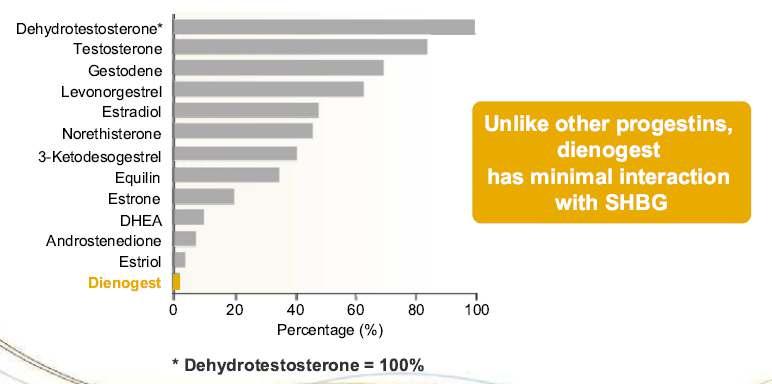 DIENOGEST / SHBG ile