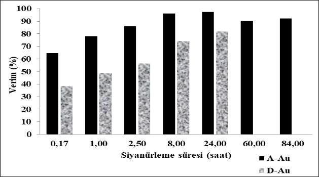 E. YOĞURTCUOĞLU, İ, ALP Şekil 2. Doğrudan (D-Au) ve Alkali işlem sonrası (A- Au) siyanürleme prosesinde Au % Verimleri Şekil 3.