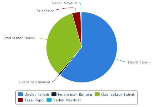 araçlarının varlık dağılımı ve vade yapısı değiştirilerek fon portföyü aktif şekilde