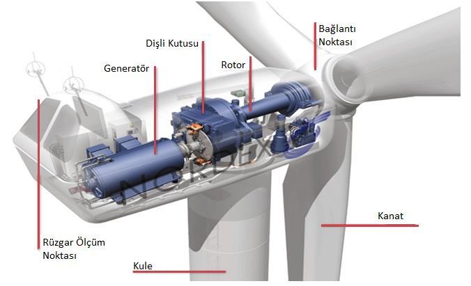 Şekil 1 de görüldüğü gibi ülkemizin ortalama rüzgâr enerjisi potansiyeli oldukça yüksektir. Ayrıca rüzgâr enerjisi potansiyeli bakımından Marmara en çok rüzgâr potansiyeline sahip bölgemizdir.