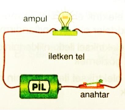 Basit Devre Basit Devre Sembollerle ampul İletken tel Açık anahtar Pil Basit devrede 4 eleman vardır Pil: Devreye enerji sağlar.