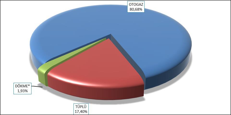 T.C. Enerji Piyasası Düzenleme Kurumu 10 3.2. Ürün Türüne Göre LPG Satışları Tablo 3.