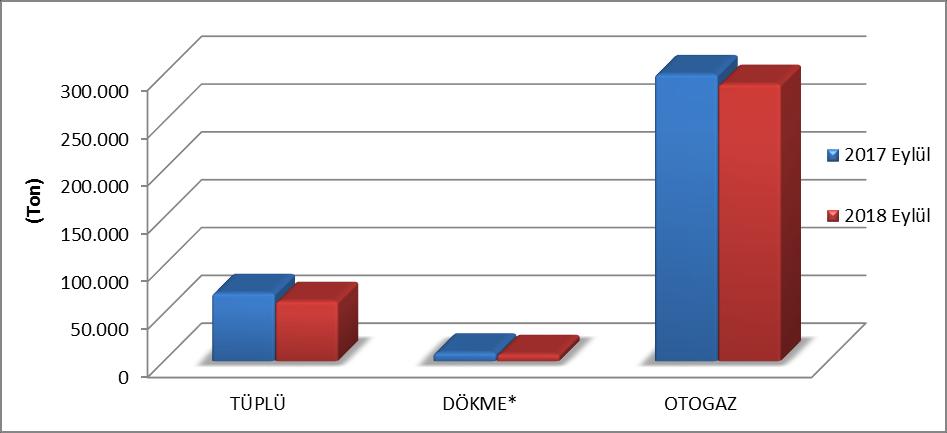 680,274 18,67 62.361,287 17,40-11,77 DÖKME* 8.477,607 2,24 6.904,592 1,93-18,55 OTOGAZ 299.486,375 79,09 289.234,994 80,68-3,42 Genel Toplam 378.