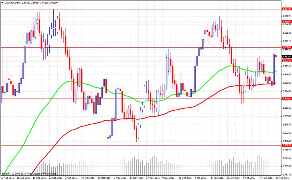 4) 2 Mart ABD 15:15 ADP Tarım Dışı İstihdam Değişikliği (Beklenti:190K; Önceki:205K) 3 Mart Türkiye 10:00 TÜFE (Beklenti:%9.35; Önceki:%9.