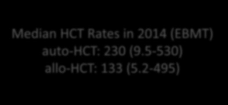 HCT Rates: 2007-2014 HCT Rates in 2014 (Turkey) auto-hct: 226 allo-hct: 202 Median HCT Rates in 2014 (EBMT)