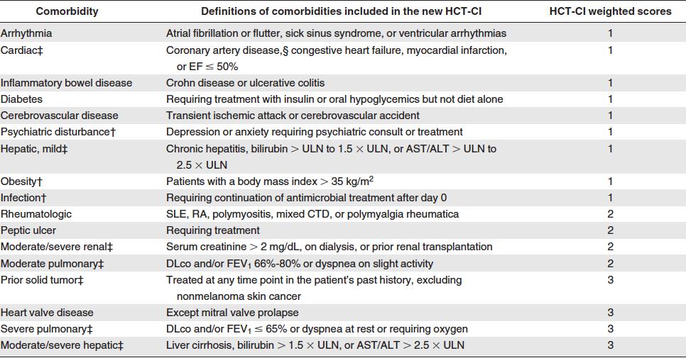 HCT-CI Blood