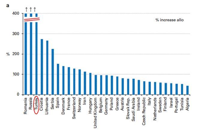 EBMT 2014 Survey: Turkey is one of the emerging countries in terms of