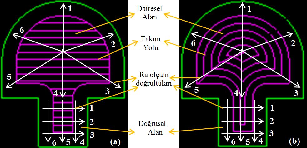 Farklı kesme şartları altında doğrusal ve kontur cep işleme yöntemleriyle işlenen ceplerin taban yüzeylerinin kalitesi değerlendirmek üzere ortalama yüzey pürüzlülük değeri (Ra) ölçümü esas alınmış