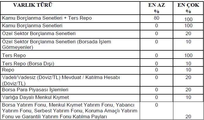 Fon portföyündeki varlıklar Sermaye Piyasası Kurulu nun düzenlemelerine ve fon içtüzüğüne uygun olarak seçilir ve fon portföyü yönetici tarafından içtüzüğün 5. md.