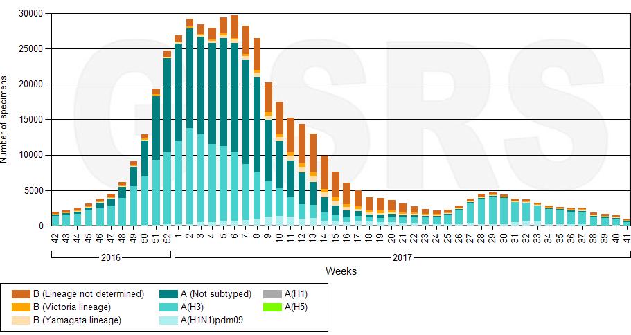 9 unun A(H3N2), %11.1 inin influenza B olduğu belirlenmiştir. Laboratuvarımızda saptanan SARI vakalarının yaş dağılımı Şekil 2 de verilmiştir.