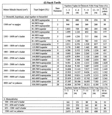 taşıtları ve benzeri taşıtlar ile motosikletler aşağıdaki (I) sayılı tarifeye göre vergilendirilir.