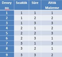 Bu hedeflere ulaşmak amacıyla, Taguchi deney tasarımı ve çok yanıtlı deney tasarımı yöntemleri kullanılmış, deney üzerinde etkili olan faktörler belirlenerek