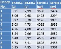 İyileştirilecek problemin belirlenerek performans karakteristiklerini etkileyen faktörlerin seçimi ve seviyelerin tespiti, Uygun ortogonal dizi seçimi,