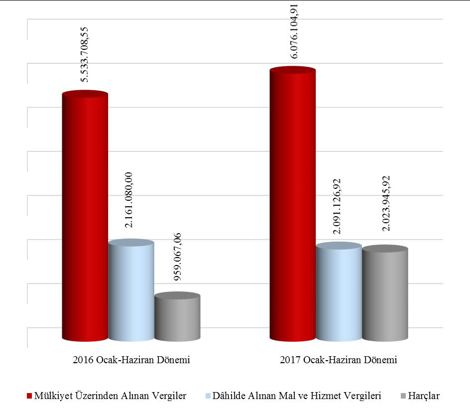 12 01. Vergi gelirleri 2017 yılı bütçesinde vergi gelirleri 27.350.000,00 olarak tahmin edilmiş ve ilk altı aylık dönem sonunda 10.191.177,75 gerçekleşme sağlanmıştır.