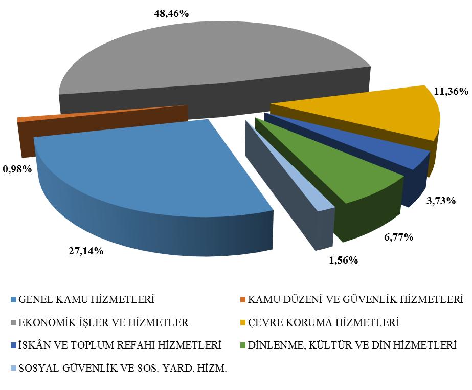 16 Tablo 2017 Yılı Öngörülen Gider Bütçesi 2017 YILI ÖNGÖRÜLEN GİDER BÜTÇESİ GENEL KAMU HİZMETLERİ 32.563.000,00 KAMU DÜZENİ VE GÜVENLİK HİZMETLERİ 1.180.000,00 EKONOMİK İŞLER VE HİZMETLER 58.151.